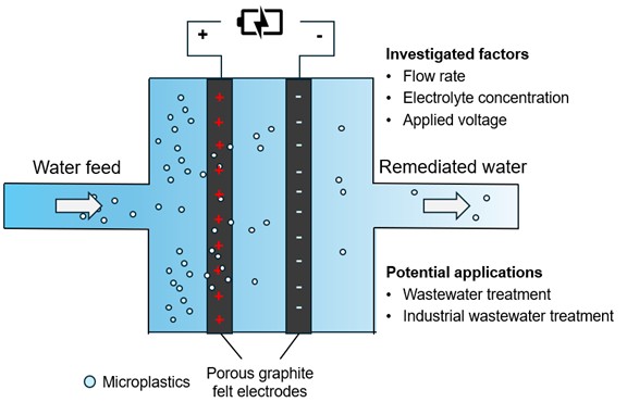 A paper of Zhikun Chen et al. was published by ACS ES&T Engineering