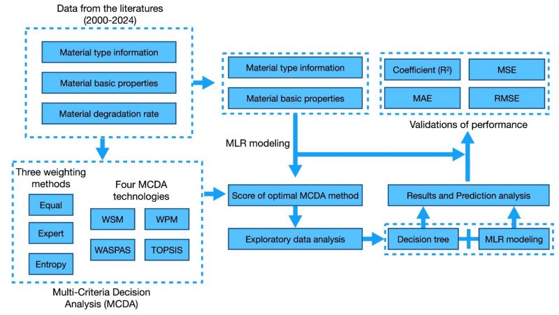 A paper of Linxiang Lyu et al. was accepted by Resources, Conservation & Recycling